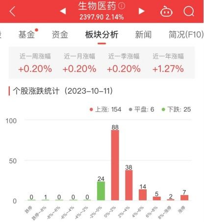 生物醫(yī)藥板塊強(qiáng)勢上漲2.14%，科源制藥領(lǐng)漲20%居首